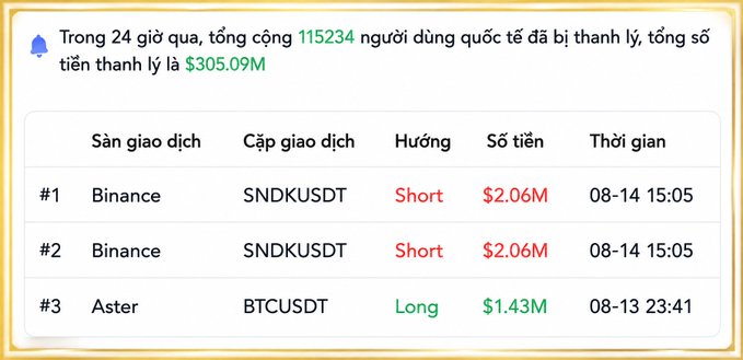 A Vietnamese-language liquidation notice reports 115,234 international users liquidated in 24 hours totaling $305.09M, showing top positions including SNDKUSDT shorts on Binance ($2.06M) and BTCUSDT long on Aster ($1.43M).
