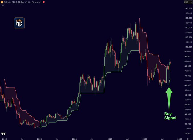 A weekly Bitcoin/USD chart on Bitstamp shows the Supertrend indicator flipping from red to green, with a green arrow marking a "Buy Signal" near $70,000–75,000 after the recent rally from the late-2022 lows around $15,000, supporting the post's claim of a major bullish reversal on the weekly timeframe.