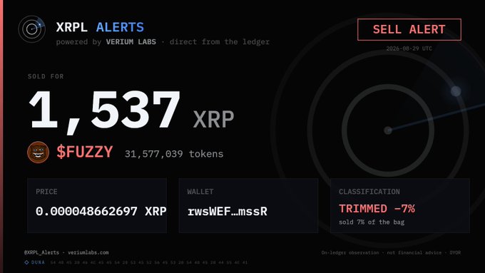 An "XRPL ALERTS" notification card from Verium Labs showing a SELL ALERT for 1,537 XRP sold for $FUZZY at a price of 0.000048662697 XRP, classified as "TRIMMED -7% sold 7% of the bag."