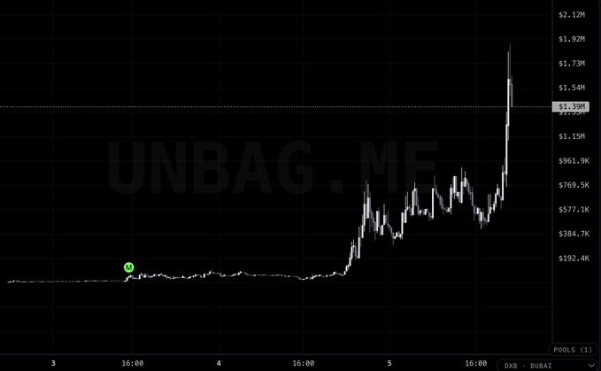 A cryptocurrency price chart for 'UNBAG.ME' showing a dramatic upward spike on the Dubai (DXB) exchange, reaching around $1.92M.