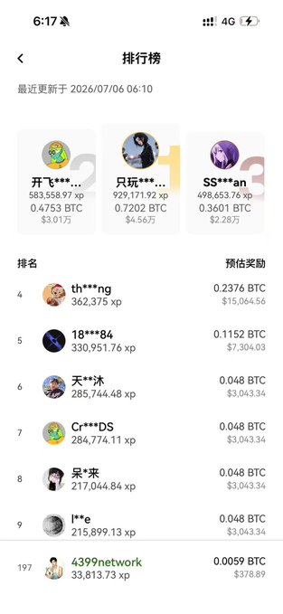 A leaderboard screenshot titled "排行榜" (Leaderboard) updated on 2026/07/06 shows top earners with "开飞***an" in 1st place earning 0.4753 BTC ($30,173) with 583,558.97 xp, while "天**沐" ranks 6th with 285,744.48 xp earning 0.048 BTC ($3,043.34), supporting the post's celebration of group member "Genius Mu Mu" reaching 6th place.