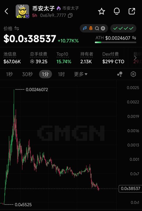A crypto price chart on GMGN shows the token "币安太子" (Binance Prince) with a price of $0.038537, down significantly from its all-time high of $0.0024607 (labeled ATH) displayed at the top, illustrating the severe decline referenced in the post's commentary about the token's negative impact and the futility of responding to criticism.