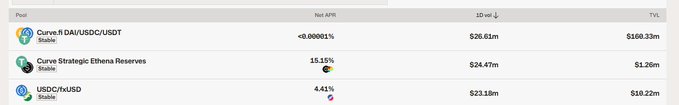 A DeFi protocol table showing pools including Curve.fi DAI/USDC/USDT with <0.00001% APR and $26.61m size, Curve Strategic Ethena Reserves at 15.15% APR and $24.47m, and USDC/HUSD Stable at 4.43% APR and $23.18m.