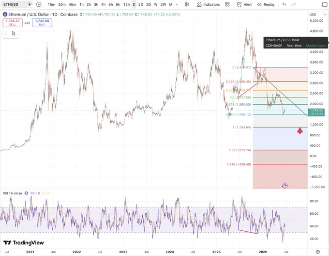 The image shows a chart with various lines representing different cryptocurrency prices over time. The chart displays a downward trend, indicating that the value of the cryptocurrency has been decreasing. The chart also features a red line showing the price of Bitcoin at $1,100 in May 2007. This information suggests that there might be a correction or decline in the cryptocurrency market during that period. The post's caption emphasizes the importance of focusing on the current situation and not being impulsive with investments based solely on past trends.