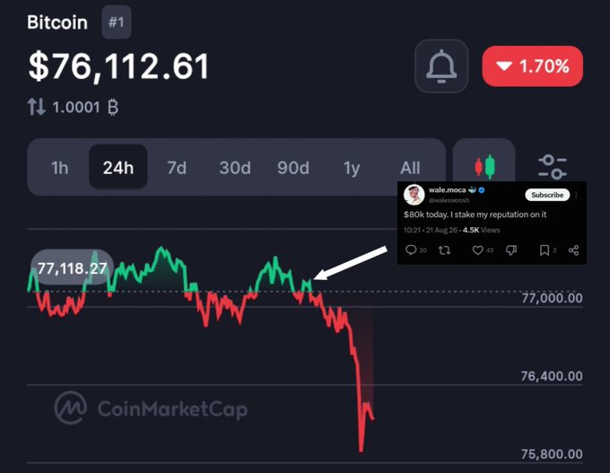 A CoinMarketCap chart shows Bitcoin at $76,112.61, down 1.70%, with a tweet from @wale.moca stating '$80K today. I stake my reputation on it'.