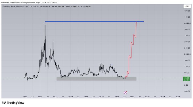 A weekly TradingView chart of Litecoin ($LTC) shows the price trading near $46.83 as of August 2026, with a drawn projection of a sharp rally to around $400+ by 2027, supporting the post's bullish "NEXT YEAR" outlook.