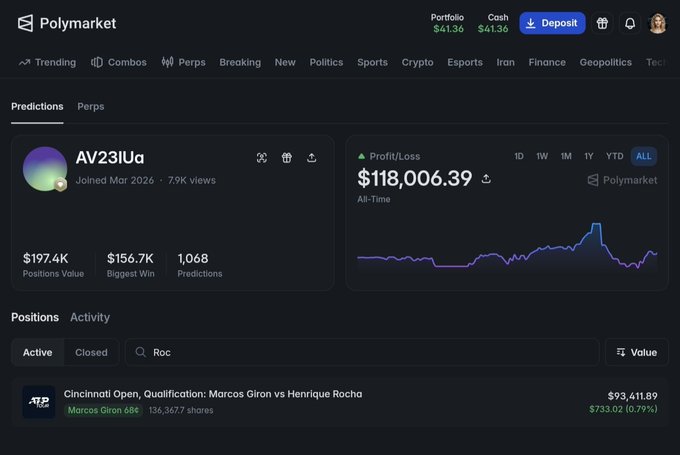 A Polymarket profile screenshot for user "AV23iUq" showing $118,006.39 all-time profit, a $156.7K biggest win, and 1,068 predictions, with an active $93,411.89 position on Marcos Giron (68¢, 136,367 shares) for the Cincinnati Open Qualification match against Henrique Rocha. The image visually confirms the post's details about the trader's high-conviction tennis bet and impressive profit history.