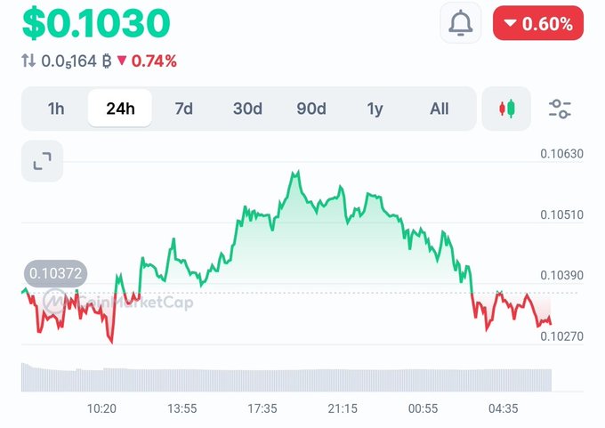 A cryptocurrency price chart shows a token trading at $0.1030, down 0.60% over 24 hours, with a MarketCap watermark and price fluctuations visible.