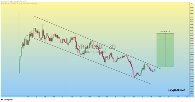 A 3-day candlestick chart of the SYRUP/USDT pair on TradingView shows the price consolidating within a descending channel pattern, with a projected green target zone indicating a potential bullish breakout toward approximately 0.564 based on the channel's measured move.