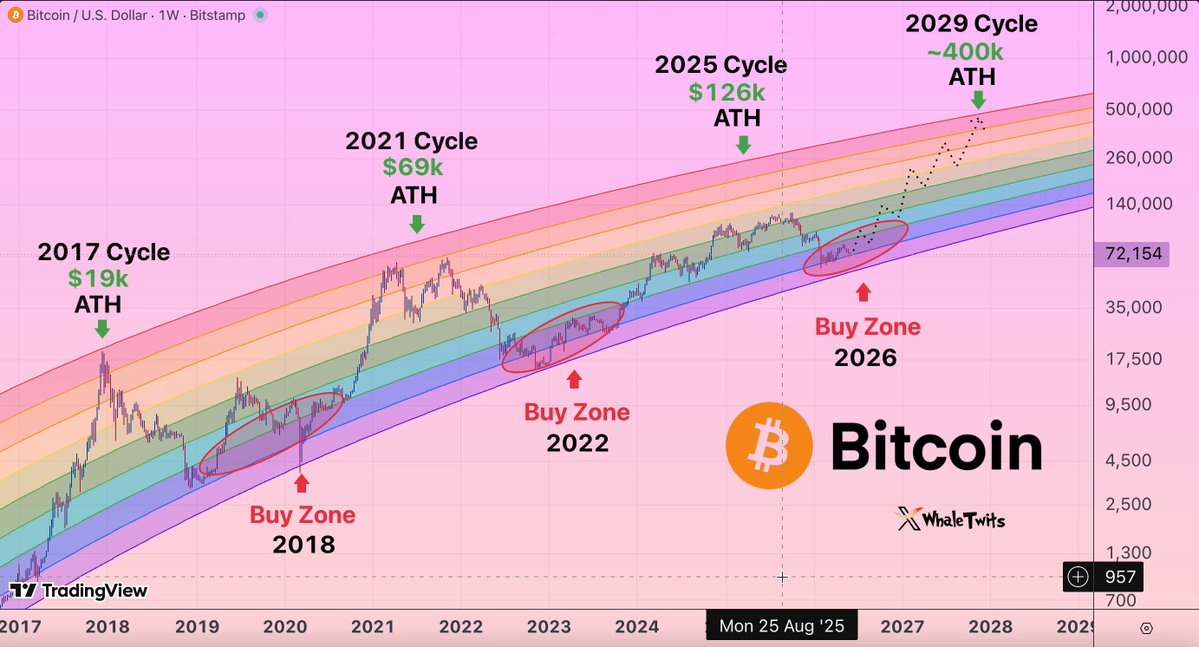 The image is a colorful line graph that shows the price of Bitcoin over time, with each point representing the price at a specific moment. The graph has been colored in shades of pink and blue, providing an aesthetically pleasing visual representation of the data. The x-axis of the graph represents time, while the y-axis displays the value or price of Bitcoins. The image depicts a bear market, as indicated by the steep incline from 0 to the lowest point on the graph, which signifies a drop in Bitcoin prices over time. The text at the bottom of the image provides additional information about the current state of the market and the expected outcome for Bitcoin, which is likely the upcoming dump that many cryptocurrency enthusiasts have been anticipating.