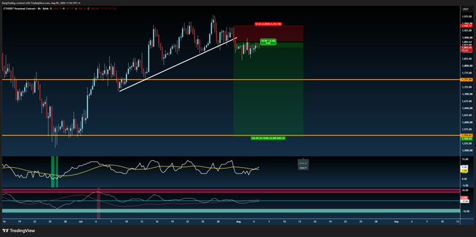 The image shows a TradingView chart for ETH/USD Perpetual Contract, featuring candlestick price action with a short position highlighted by red and green target zones, along with RSI and momentum indicators below. The chart visually supports the post by displaying the trader's current short position on Ethereum with marked entry, target profit, and stop loss levels.