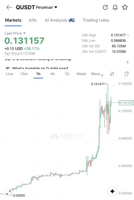 A chart from MEXC showing the QUSDT Perpetual trading pair, with the last price at **0.131157 USD (+28.17%)**, climbing from a low of 0.02955 to a 24h high of 0.151477. The dramatic price surge visually reflects the poster's relief—and slight regret—after selling early under 0.03, missing the majority of the run.