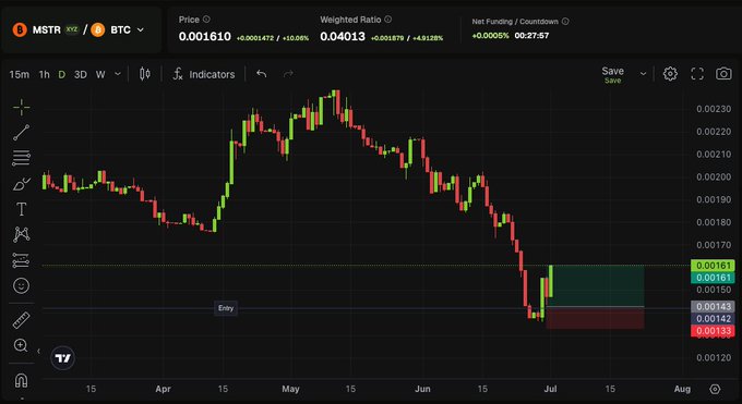A TradingView candlestick chart shows the MSTR/BTC pair trading around 0.001610–0.001613, with an "Entry" label marking a short position from around 0.00145 in early July, aligning with the post's claim that a take-profit was hit on the MSTR/BTC spread trade on Pear Protocol.