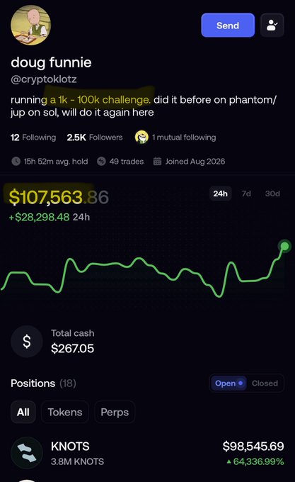 A mobile screenshot of a trading profile for 'doug funnie' (@cryptoklotz) showing total cash of $267,051 and a top position in 'KNOTS' worth $98,545.69, featuring a green line chart indicating a 24h gain of +$28,298.48.