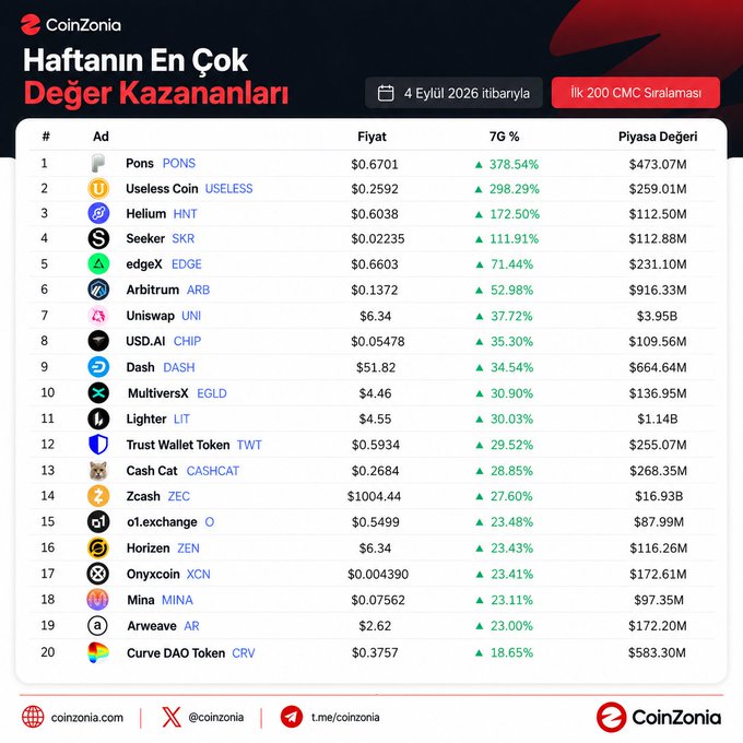 A CoinZonia screenshot in Turkish titled 'Haftanın En Çok Değer Kazananları' (Weekly Top Value Gainers) as of 4 Eylül 2026, listing top 200 CMC ranked coins led by PONS (+378.54%), Useless Coin (+298.29%), and Helium (+172.50%).