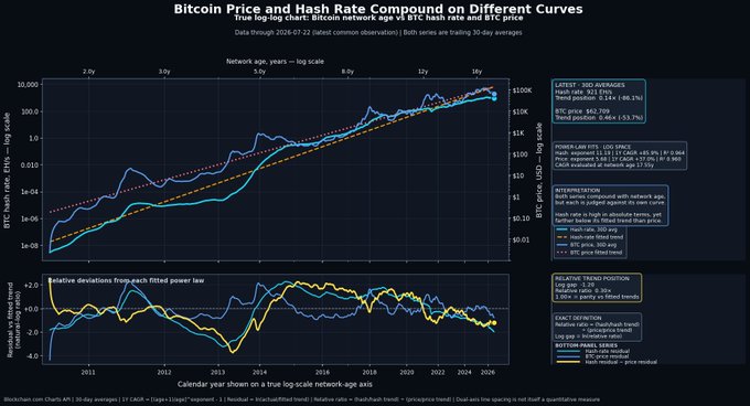 A log-log chart comparing Bitcoin's hash rate to its price alongside power-law fits, showing BTC price at $62,709 against a hash rate of 921 EH/s, with the price trend (R² 0.46) tracking less closely than the hash rate (R² 0.98), visually supporting the claim that Bitcoin's network security is growing exponentially faster than its market price.