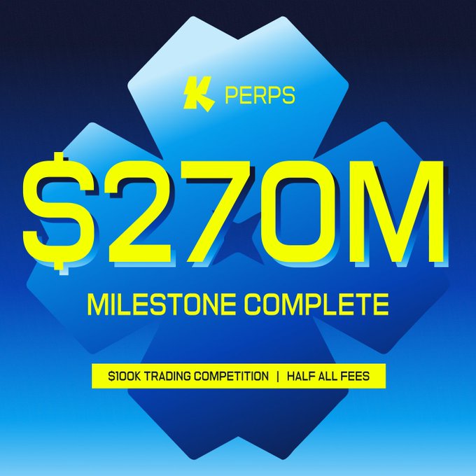 A promotional graphic with 'KC PERPS' logo announcing '$270M MILESTONE COMPLETE' alongside a '$100K TRADING COMPETITION' with 'HALF ALL FEES'.