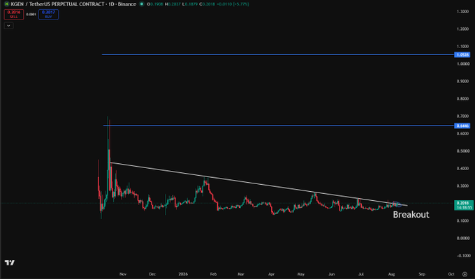 A candlestick chart of KGEN/USDT Perpetual Contract on Binance shows a descending trendline with a recent breakout, labeled "Breakout," indicating the price has risen to around 0.2017 despite a slight -0.01% decline over 24 hours. Key resistance levels are marked at approximately 1.093 and 0.686, supporting the poster's bullish outlook for a potential pump after holding the token for three months.