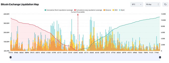 A Bitcoin Exchange Liquidation Map showing cumulative short and long liquidation leverage over 90 days, with the current price marked at 64026, displaying bars for Binance, OKX, and Bybit.