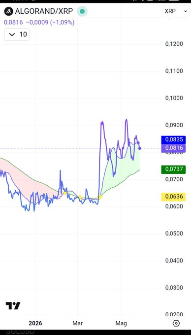 The image displays a chart of cryptocurrency prices over time, specifically focusing on Algo XRP and Ripple. The chart shows that Algo XRP has been dominating the market, with its value increasing steadily through the months. However, Ripple has been performing well in recent times, as evidenced by the higher lows of its price during those periods. The post suggests that Ripple is gaining ground in the cryptocurrency market, and there seems to be a clear macro trend reversal happening between Algo XRP and Ripple, backed by strong support at lower highs.