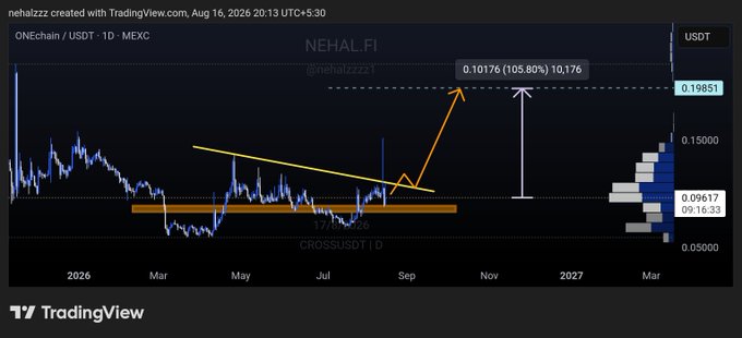 The TradingView technical analysis chart by nehalzzz displays **ONEchain / USDT (CROSSUSDT)** on the MEXC exchange (daily timeframe), illustrating a multi-month descending trendline with price currently compressing around a key support zone of $0.09–$0.10, with a projected target of $0.19851 (≈+105.80%) marked by an arrow and an accompanying volume profile on the side.