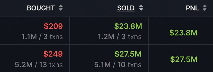 The image shows a trading summary table displaying two remarkable flips: $209 bought turned into $23.8M sold (1.1M tokens across 3 transactions), and $249 bought turned into $27.5M sold (5.2M tokens across 13 transactions), directly illustrating the viral claim of traders retiring forever through massive memecoin gains.