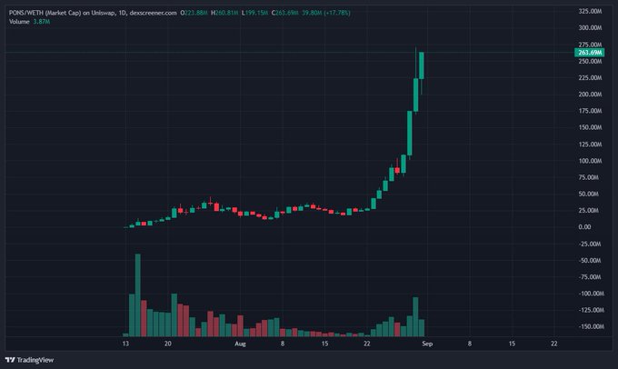 A TradingView candlestick chart for PONS/WETH on Uniswap, showing a dramatic price surge from around $25M to a high near $263.69M with a +17.78% gain, accompanied by volume bars at the bottom.