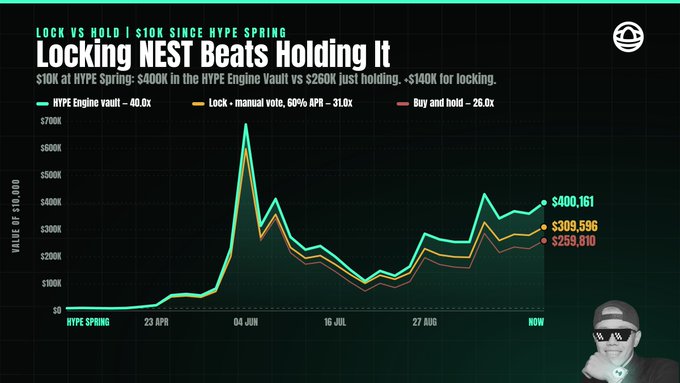 A dark-themed chart titled “Locking NEST Beats Holding It” compares HYPE Engine Vault returns (~40.0x), locking with 60% APR (~31.0x), and buying and holding (~26.0x) during HYPE Spring. The accompanying post claims that locking $NEST when HYPE Spring was announced yielded about 40x, while HYPE has declined every week.