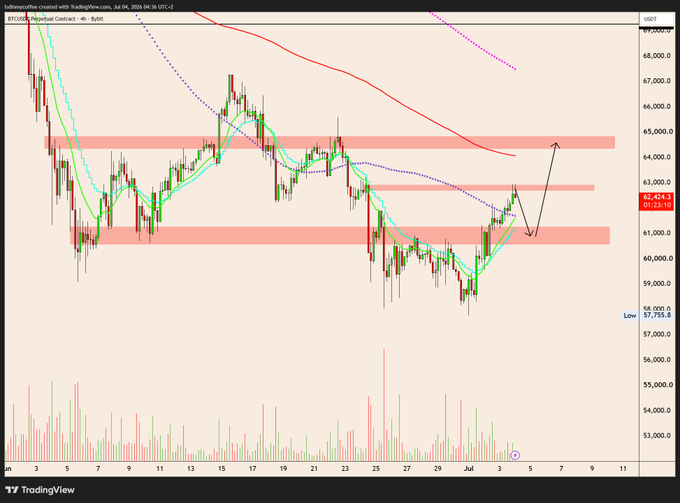 A 4-hour BTCUSD candlestick chart from TradingView showing Bitcoin's price action with resistance zones highlighted in red bands around $65,000 and $61,000-63,000, a downward black arrow projecting a potential pullback, and the current price marked at 62,424.3. The "Keep it simple" theme aligns with the chart's clean visual showing a clear rejection from resistance and a simple projected move back down toward support before a possible retest higher.