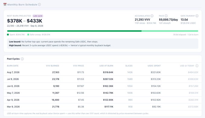 A dashboard titled "Monthly Burn Schedule" displays token burn statistics, projecting a next burn of $378K–$433K from 22,100–25,318 VVV tokens on Sep 8, 2026, with 21,293 VVV accumulated, a current pace of $9,886.73/day, and a safe runway of 13.0d ($126.5K USDC). The Past Cycles table below lists six historical burns from March to August 2026, including 21,778 VVV burned on Mar 5, 2026, 16,480 on Apr 8, 16,480 on Apr 9 (wait, 11,367 on May 7, 9,100 on Jun 9, 23,178 on Jul 9, and 27,163 on Aug 7, 2026), with USD-at-burn values ranging from $117.11K to $318.64K and