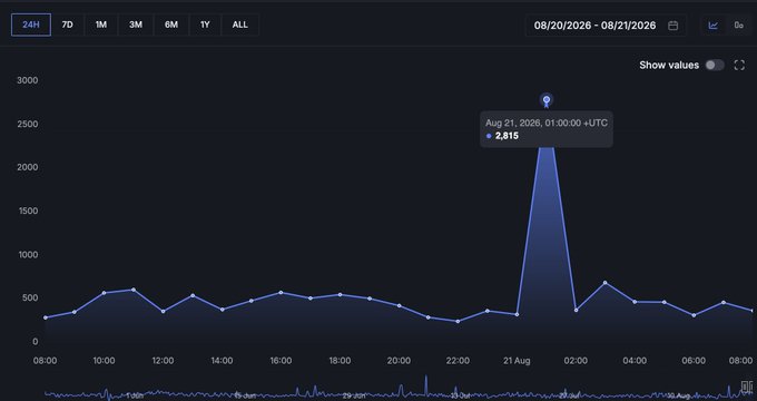 The image displays a transaction throughput chart from August 20-21, 2026, showing a dramatic spike to **2,815 TPS** at Aug 21, 2026, 01:00:00 UTC, which aligns perfectly with the post's claim that SUI's network hit a new all-time high of 2,815 transactions per second.