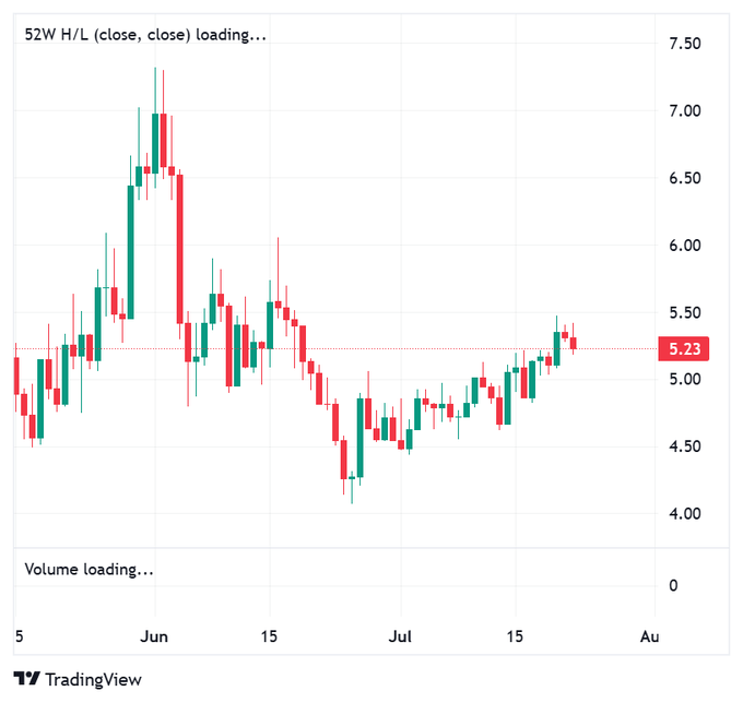 A TradingView candlestick chart titled "52W H/L" shows $INJ's price recovery from the low $4 range in late May/July back above $5, currently trading at $5.23. The chart illustrates the recent upward trend referenced in the post, with prices climbing steadily after a volatile June peak near $7.