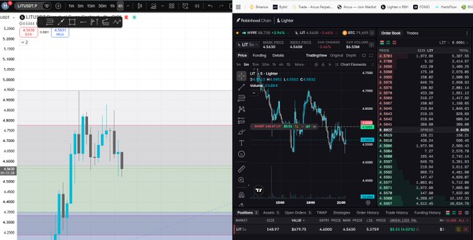 Two side-by-side financial trading platforms (TradingView and Lightspeed) displaying charts and order books for LIT-USDT perpetual contracts with prices around 4.5630.