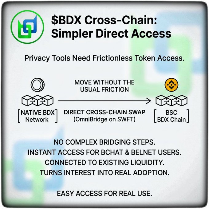 An informational graphic titled '$BDX Cross-Chain: Simpler Direct Access' explaining how the BDX token moves from the Native BDX Network to the BSC BDX Chain via a Direct Cross-Chain Swap using OmniBridge on SWFT.