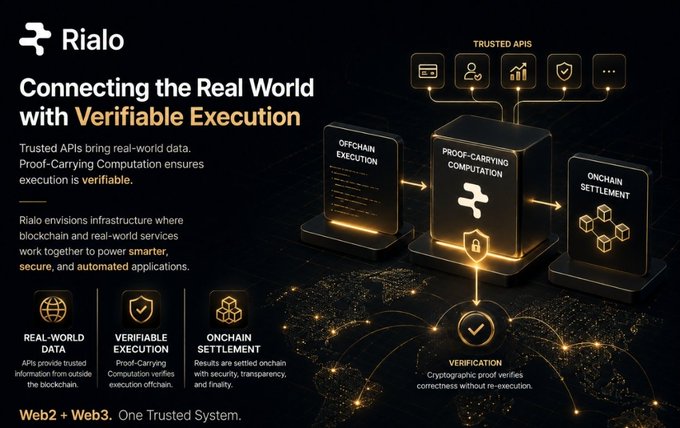 An infographic for 'Rialo' titled 'Connecting the Real World with Verifiable Execution,' illustrating trusted APIs, off-chain execution, proof-carrying computation, and on-chain settlement.