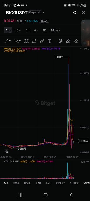 A Bitget perpetual futures chart for BICO/USDT shows a sharp pump-and-dump pattern, with the price spiking to 0.13821 before rapidly crashing back to 0.07461 (a 32.36% surge shown on the 1m timeframe). The dramatic price spike followed by a steep decline visually illustrates the pump-and-dump behavior referenced in the post comparing $BICO to $TUT.