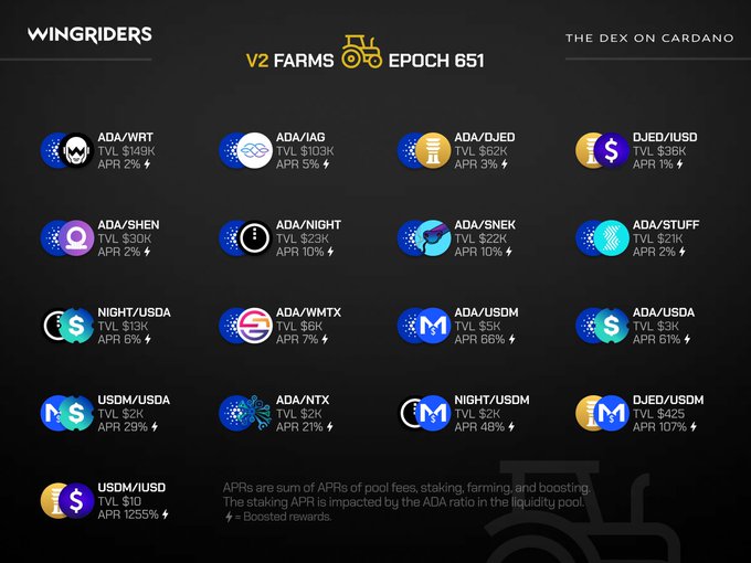 A dark-themed dashboard titled 'WINGRIDERS' and 'V2 FARMS EPOCH 651' displays various cryptocurrency liquidity pools like 'ADA/WRT', 'ADA/IAG', and 'DJED/USD' with their TVL and APR values.