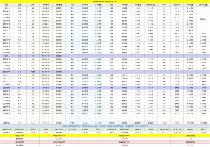 A detailed financial data table displaying various statistics including BTC price, USD, ETH price, and other metrics across multiple dates from 2024 to 2030.