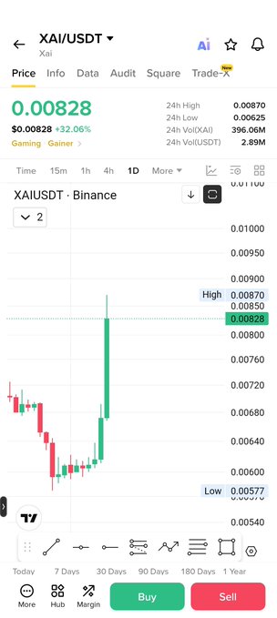 A Binance trading chart for XAI/USDT shows the token pumping from a low of $0.00577 to $0.00828, marking a 32.06% gain. The candlestick chart illustrates a sharp upward spike followed by consolidation, reflecting the "nobody care, pumped" sentiment noted in the post.