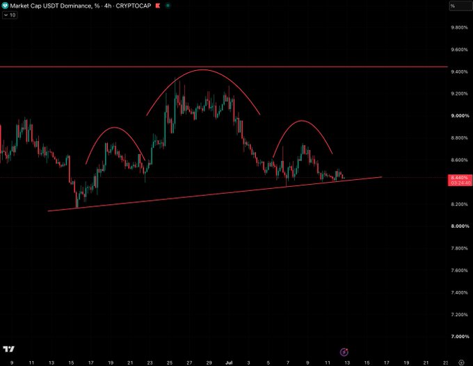 The image shows the USDT Dominance (CRYPTOCAP:USDT.D) 4-hour chart forming a Head and Shoulders pattern, with price currently at 8.34% sitting on an ascending trendline support beneath a key horizontal resistance at ~9.40%. This setup aligns with the post's call for a potential breakdown that could trigger the next leg up for crypto altcoins.