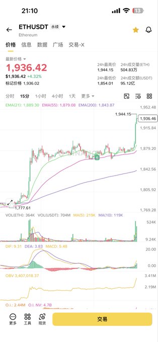 A cryptocurrency trading app showing ETHUSDT (Ethereum) at $1,936.42 with a 4.32% increase, displaying candlestick charts, volume indicators, and moving averages (EMA, MA, DMA, MACD, OBV).