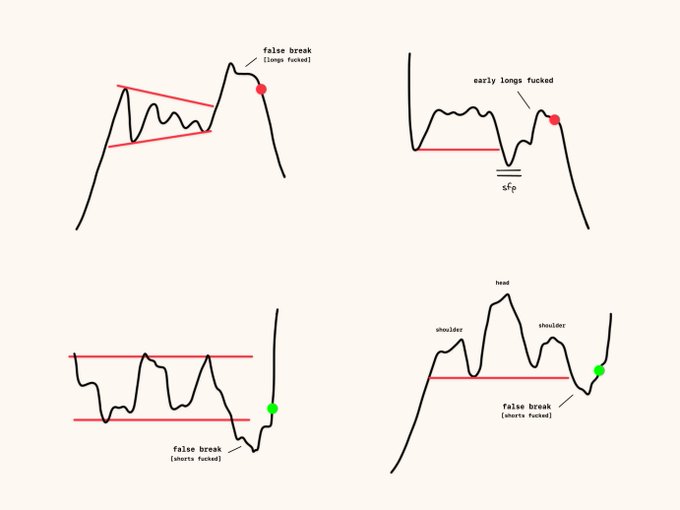 A four-panel diagram illustrating various false break patterns in trading (symmetrical triangle false break, early longs trapped, shorts trapped, and head-and-shoulders false break), with red dots marking failed long entries and a green dot marking a successful short entry—visually reinforcing the post's message that most chart pattern breakouts fail in crypto trading.