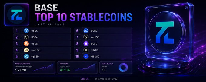 A 'BASE TOP 10 STABLECOINS LAST 30 DAYS' graphic lists USDC, USDe, USDS, rwaUSDl, cgUSD, EURC, saltUSD, EUSD, PINTO, and MSUSD, showing a market overview of $4.82B and a 30D trend change of +8.73% with a total supply of 10.