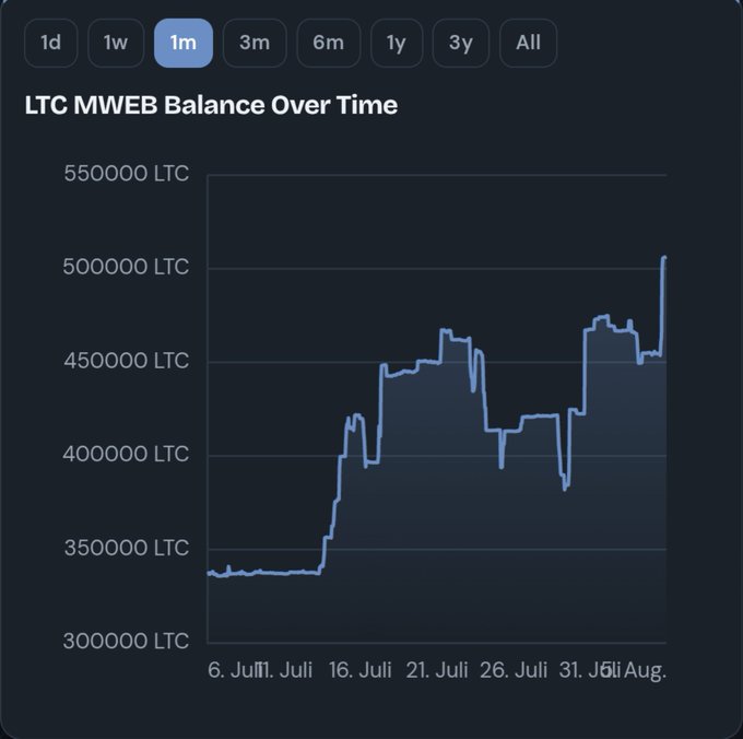 A line chart titled "LTC MWEB Balance Over Time" displays the one-month trend of Litecoin's MWEB balance, showing a sharp spike to roughly 505,000 LTC by early August after climbing from around 335,000 LTC in early July—visually reinforcing the post's claim of a new all-time high of 500,000 LTC locked in the MWEB privacy layer.