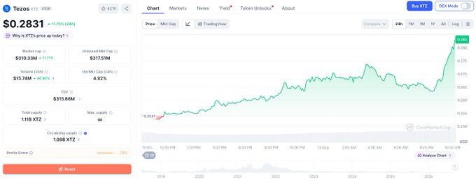 A Tezos (XTZ) price chart showing a 24-hour gain of +11.75% to $0.2831, with the token trading at a market cap of $310.33M and circulating supply of 1.09B XTZ, visually supporting the post's bullish sentiment of "Tezos to the Moon" by highlighting the token's strong recent performance.