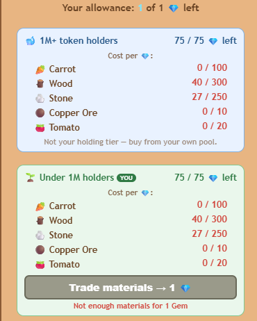 This image displays the "Leaf Token Gem Trader" interface, showing an allowance of "1 of 1 ♦ left" and divided into two tiers: "1M+ token holders" (75/75 ♦ left) and "Under 1M holders (YOU)" (75/75 ♦ left), each requiring materials like 100 Carrots, 300 Wood, 250 Stone, 10 Copper Ore, and 20 Tomatoes per Gem. A "Trade materials → 1 ♦" button is visible with a note stating "Not enough materials for 1 Gem," indicating the player hasn't gathered the required resources for the current LeafFarm ($LFARM) daily gem exchange.