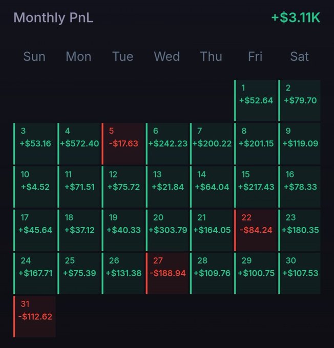 The image shows a calendar with green, red, and white colors for each day of the week. The days are labeled from Monday through Saturday, and there are numbers associated with them indicating the amount of money spent or earned during that time period. The text in the image reads "Monthly PNL", which is likely related to the financial information displayed on the calendar.