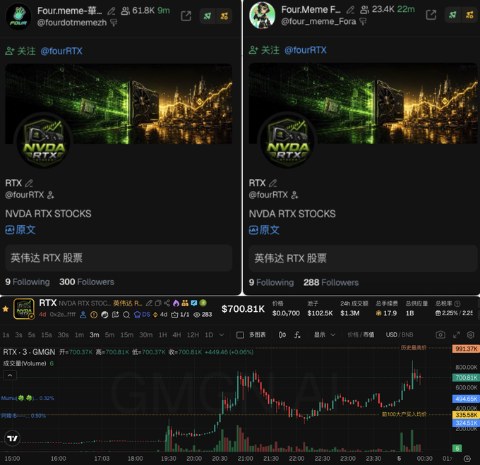 Two Twitter/X profiles from Four.meme accounts are shown retweeting @fourRTX, which appears to promote NVIDIA RTX stocks with a meme coin ($RTX) trading at $700.81K on GMGN, visually supporting the post's criticism that Four.meme's recent launches have become trivial meme-based tokens lacking substance.