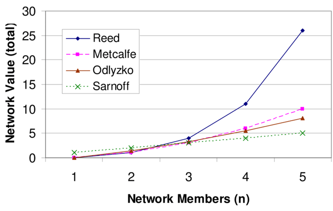 A line chart shows how "Network Value (total)" scales as "Network Members (n)" increase from 1 to 5, comparing four models: Reed (blue, rising sharply to 26), Metcalfe (pink, reaching 10), Odlyzko (orange, reaching 8), and Sarnoff (green, leveling at 5). The graph illustrates Reed's Law, which suggests network value grows faster than Metcalfe's n² or Odlyzko's n·log(n), fitting the $TAO study's likely exploration of exponential scaling in decentralized networks.