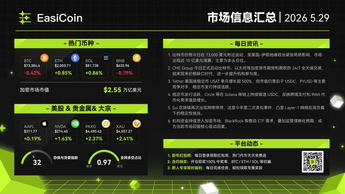 The focus of this particular post appears to be centered around a cryptocurrency called EasiCoin, which has been recently minted. The post includes information about the coin's price, its market cap, and its trading volume. There are also details about the coin's blockchain ledger and the users who have sent coins for mining, as well as the projected value of Bitcoins in circulation at the time of posting. Overall, this image provides a comprehensive overview of the EasiCoin project and its key attributes.
